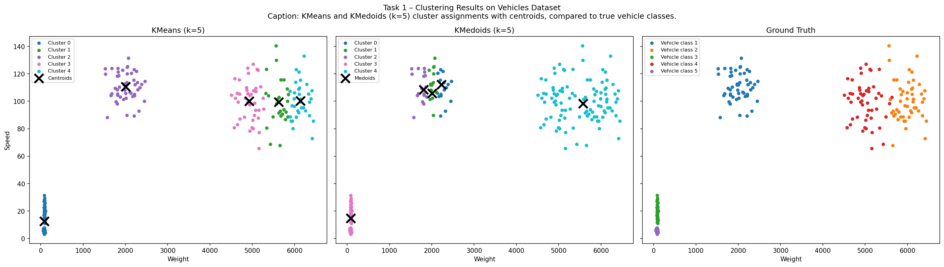 Task 1 clustering results