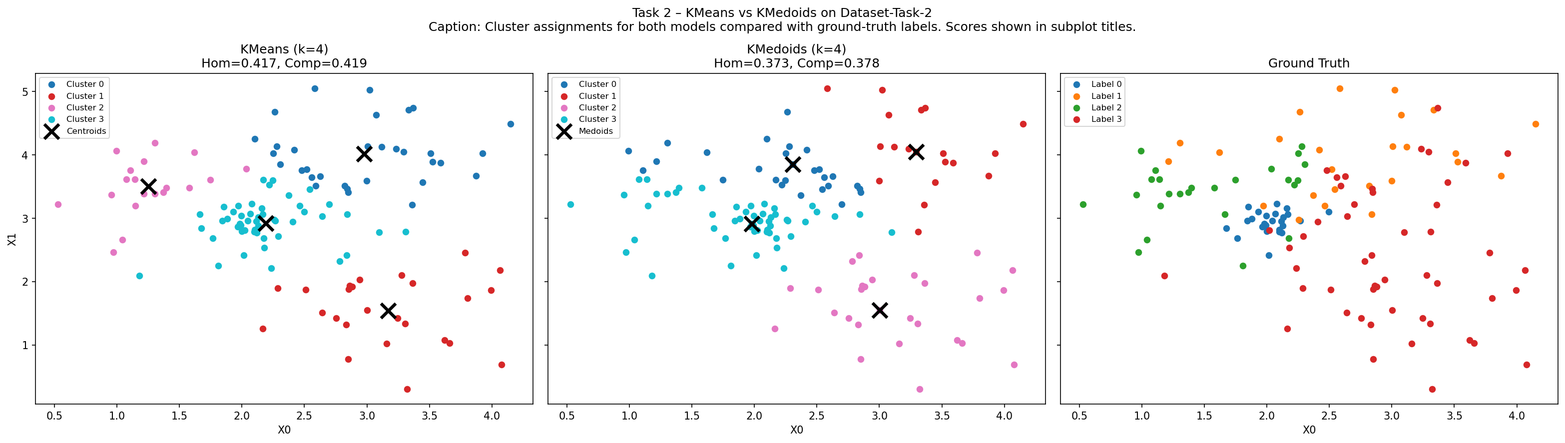 Task 2 KMeans vs KMedoids