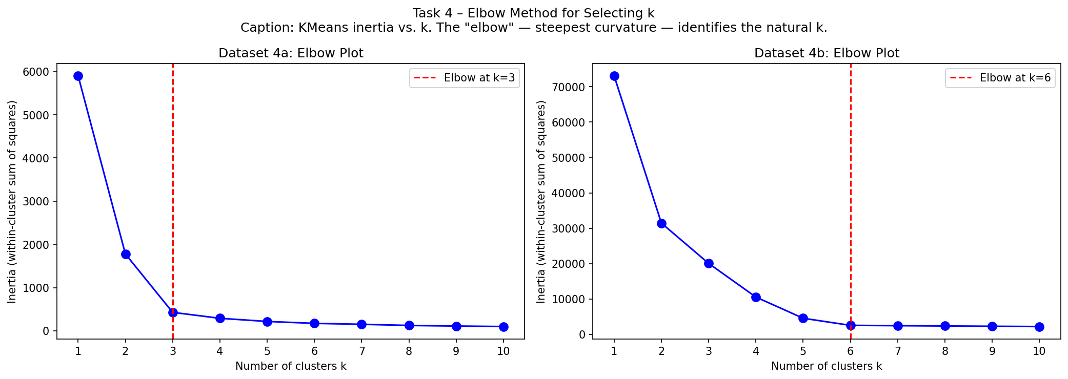 Task 4 elbow plots