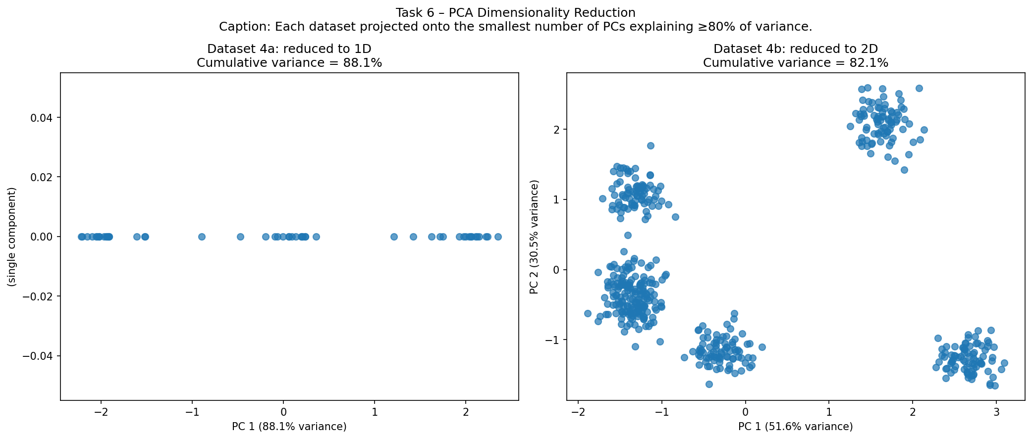 Task 6 PCA