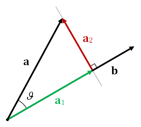 Projection of b onto a subspace
